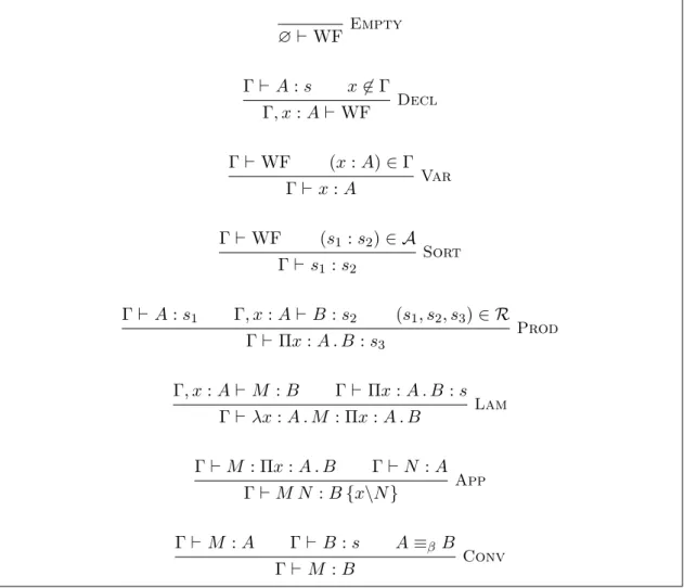 Figure 4.1 – Typing rules of the system λP