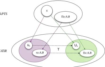 Figure 5.1 – Embedding of a pure type system in the λΠ-calculus modulo rewriting using universes à la Tarski