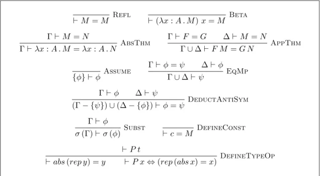 Figure 7.1 – Derivation rules of OpenTheory HOL