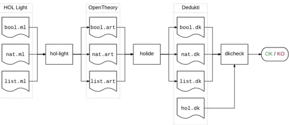 Figure 7.2 – Translation of HOL proofs to Dedukti using Holide