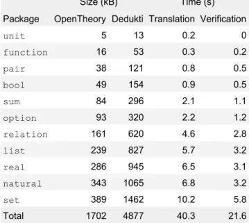 Table 7.1 – Translation of the OpenTheory standard theory library using Holide