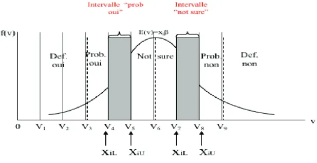 Figure 2 : Fonction de distribution pour Welsh et Poe (1998) 
