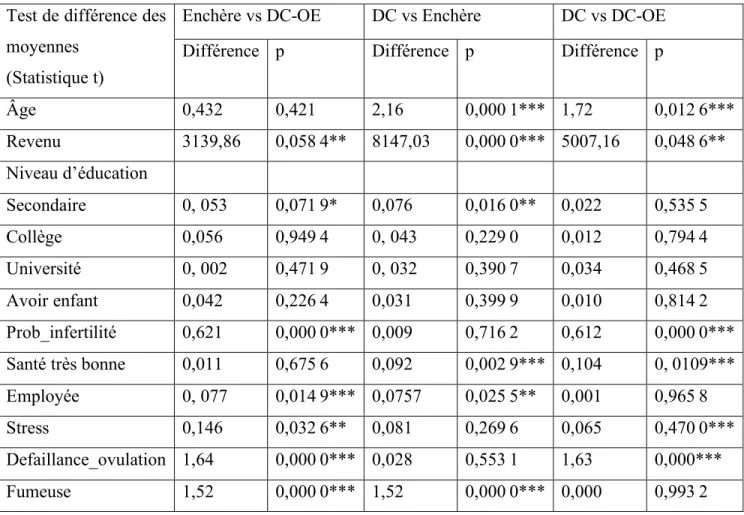 Tableau 7 : Tests de différence 