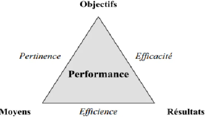 Figure 1.1 : Triangle de la performance selon Gibert (inspiré de Gibert, 1980) 