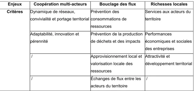 Tableau 1.2 : Critères évalués par le référentiel COMETHE (COMETHE, 2008) 