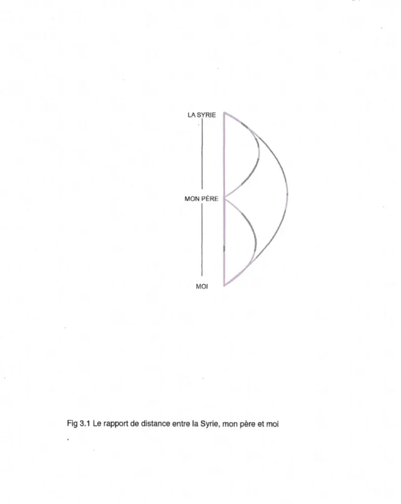 Fig  3.1  Le  rapport de distance entre la Syrie ,  mon  père et moi 