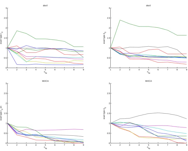 Fig. 4.2: Ecart-type du rang r Q et du seuil δ Q sur les bases IRHT (haut)