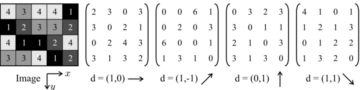 Fig. 2.1: Exemple de calcul de matrices de cooccurrence à partir d’une image de dimension 4×5 ayant 4 niveaux de gris.