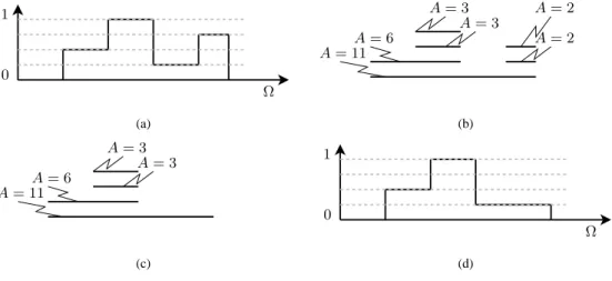 FIG. 2.11 – Filtrage d’un ensemble flou (a) par décomposition en α-coupes avec un ψ tel que défini à