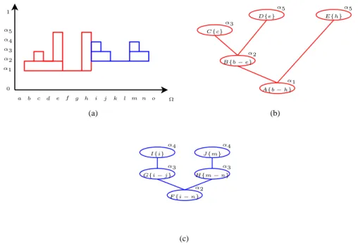 FIG. 3.7 – Exemple de nœuds compatibles dans les arbres t 1 (b) et t 2 (c) qui représentent un ensemble