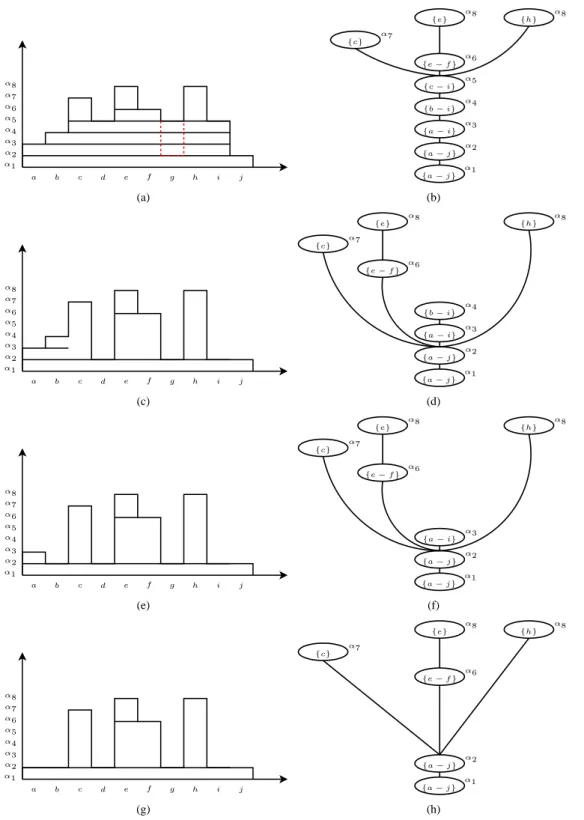 FIG. 3.13 – Exemple de diminution de la valeur d’un ensemble flou (a) en un point g. (c), (d) Première étape
