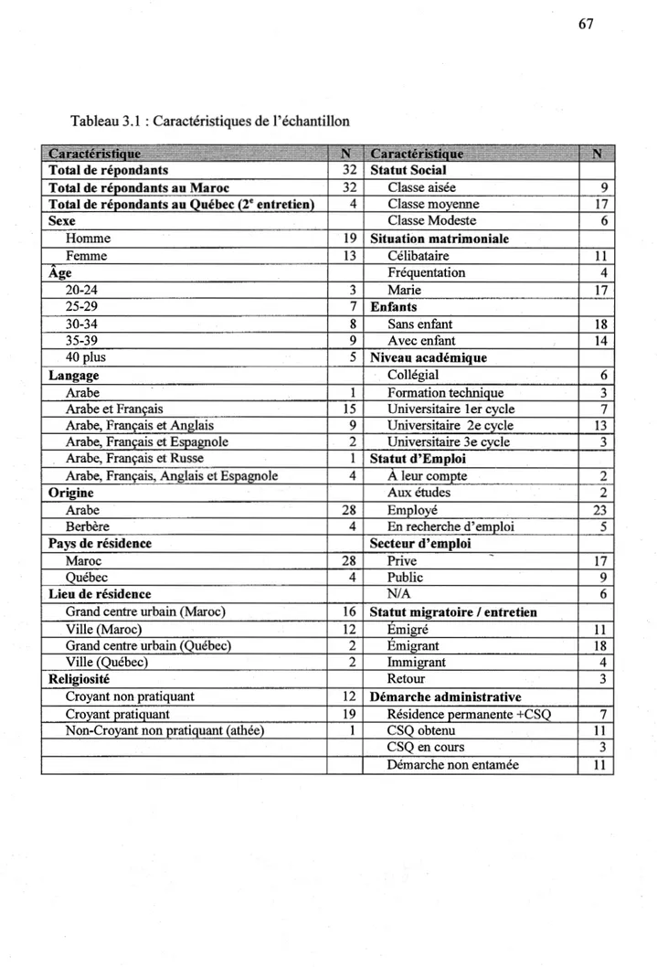 Tableau 3 .1  : Caractéristiques de l'échantillon 