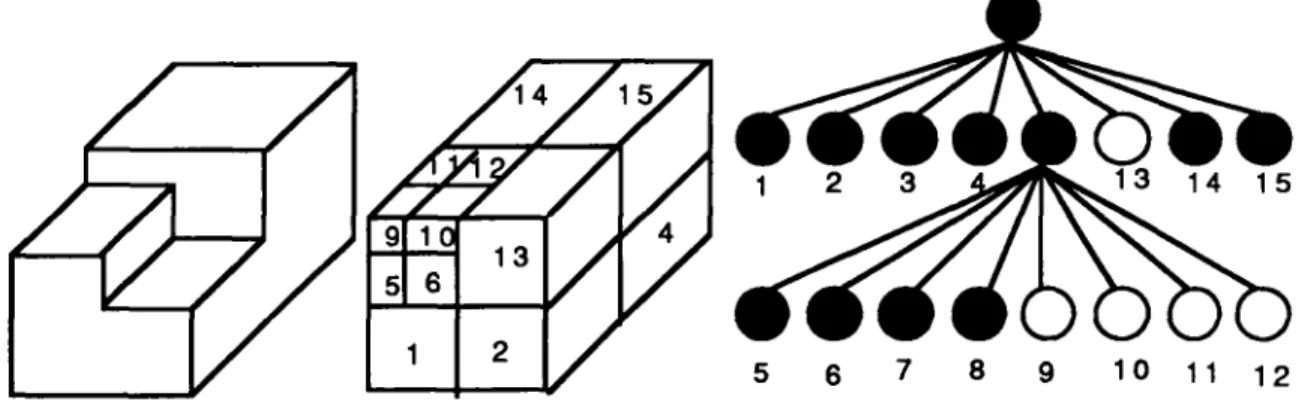 fig. 2.5 solide représenté par un arbre octal (OCTREE) 