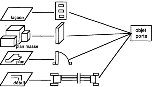fig. 2.8 exemple de représentations multiples d'une porte 