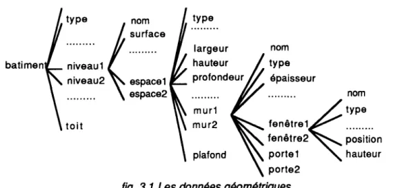 fig. 3.1 Les données géométriques 