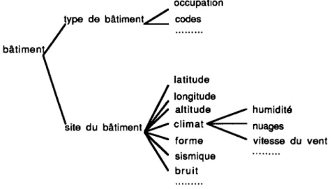 fig. 3.2 Les données de contexte 