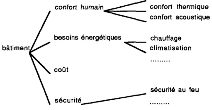 fig. 3.3 les critères de performances 