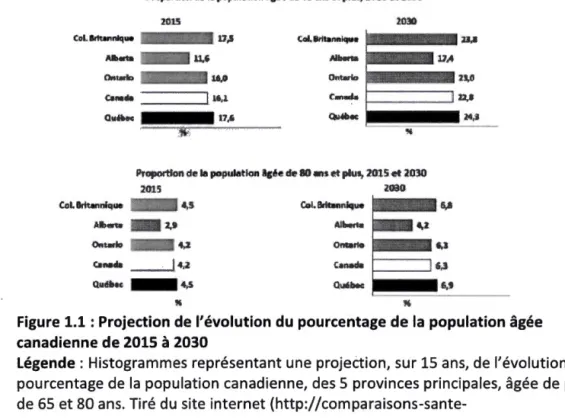 Figure  1.1 : Projection de l'évolution du  pourcentage de la  population âgée  canadienne de 2015 à 2030 