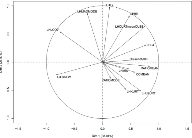 Figure 10. Graphique de corrélation des variables de l’ACP pour les composantes principales CP1 (Dim 1)  et CP2 (Dim 2)