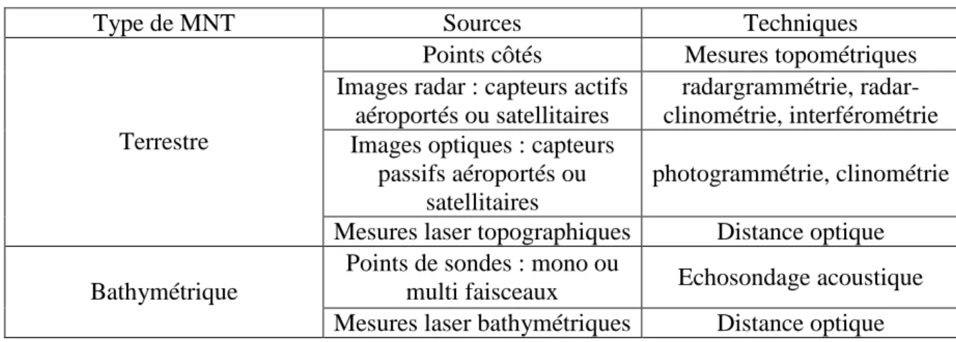 Tableau 2 : Sources et techniques de calcul du positionnement d’un jeu de points de référence