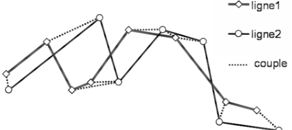 Tableau 6 : Le « chemin minimum » des lignes  (L 1.1 , L 2.1 ) et (L 1.n , L 2.m ) est défini en sélectionnant les 