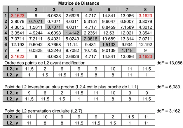 Tableau 11 : Matrice de Distance résultante de la dernière permutation, distance de Fréchet