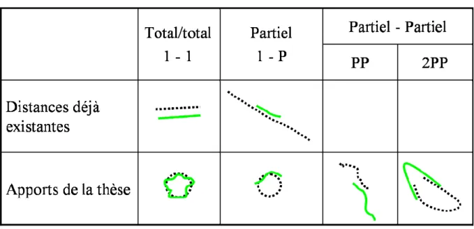 Tableau 14 : Récapitulatif des distances d’appariements déjà traitées et celles introduites dans cette  section