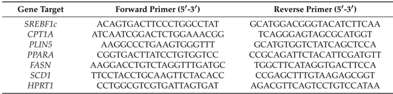 Table 2. Oligonucleotides used for quantitative RT-PCR analysis.