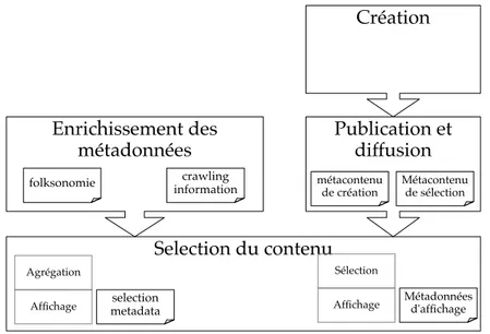 Figure 1: Les métadonnées dans la chaîne de valeur de distribution des médias (co-publiée dans Hahn et al