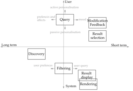 Figure 5: An example of the distribution of our consumption steps model using the scale of McQuail
