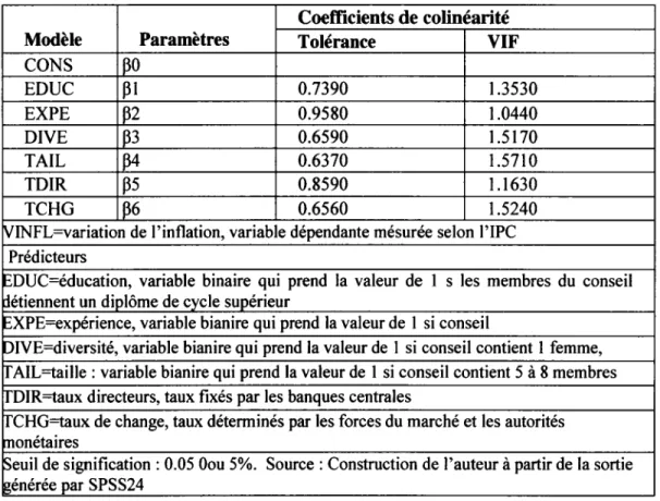 Tableau  4.4  ventilation  partielle  des  coefficients  de  colinéarité  du  modèle  sans  le  problème de multicolinéarité 