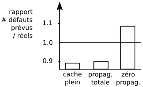 Figure 12: Qualit´ e de pr´ ediction sous les deux hypoth` eses