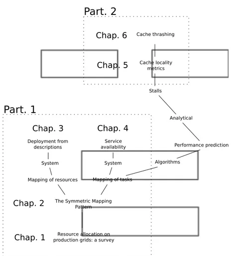 Figure 20: Thesis chapters.