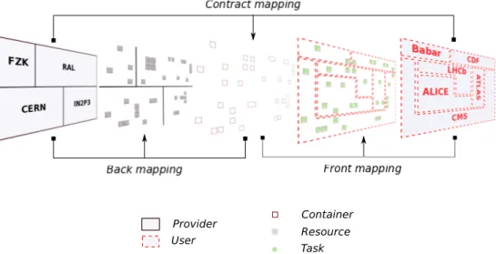 Figure 2.2: Participants, tasks, resources and containers.