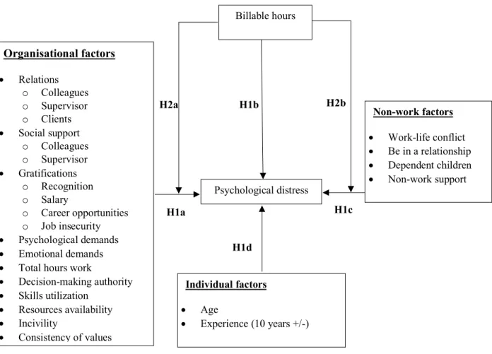 Figure 1. Conceptual Model of the Determinants of Psychological Distress Among Quebec  Lawyers   Organisational factors •  Relations  o  Colleagues o  Supervisor o  Clients •  Social support o  Colleagues o  Supervisor •  Gratifications o  Recognition o  S