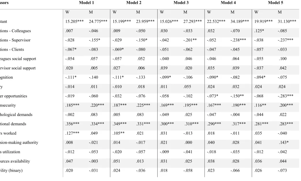 Table 2. Results of Hierarchical Multiple Regression Analyses of Variables from Different Spheres of Life on Psychological Distress  for Women (n = 626) and Men (n = 246) Lawyers 