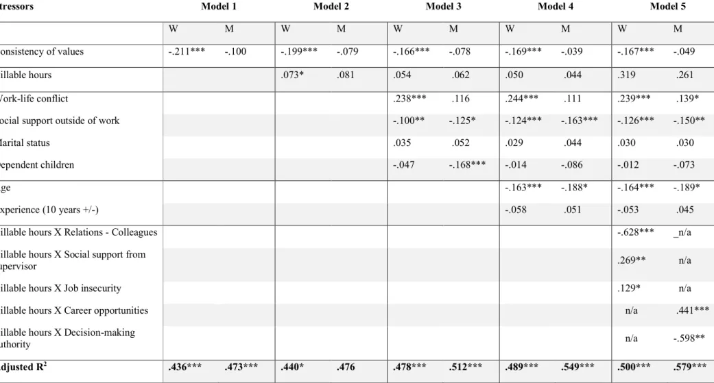 Table 2. (continued) Results of Hierarchical Multiple Regression Analyses of Variables from Different Spheres of Life on  Psychological Distress for Women (n = 626) and Men (n = 246) Lawyers 