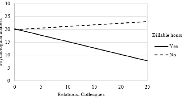 Figure 2. Interaction Between Billable Hours and Relationships with Colleagues Among Women 