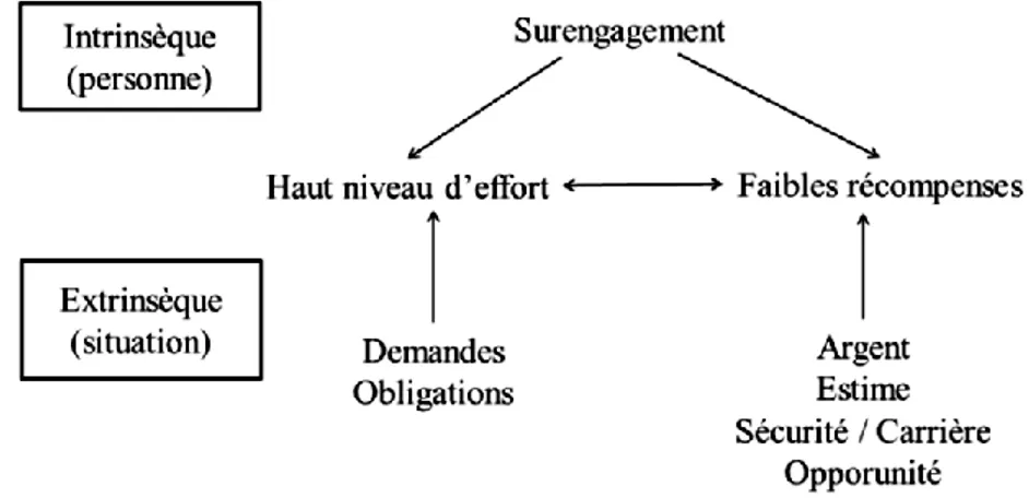 Figure 2. Modèle « Effort-Récompense » (Traduction de Siegrist, 1996). 
