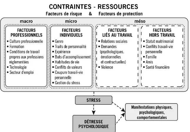 Figure 4. Modèle théorique exploratoire proposé quant à la détresse psychologique chez les avocats 