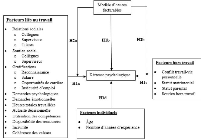 Figure 5. Modèle conceptuel de départ proposé testé chez les femmes et les hommes. 