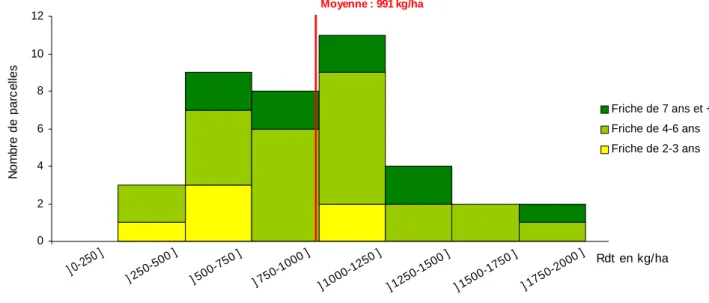 Graphique 5 : Distribution du rendement net en riz pluvial 