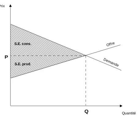 Figure 1. Surplus économiques des producteurs et des consommateurs, à l’équilibre de Pareto  Représentation schématique avec des courbes d’offre et de demande linéaires