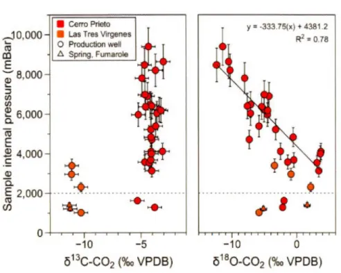 Figure 2.A. l. Sample internai pressure versus the  C02  isotopie composition. The 