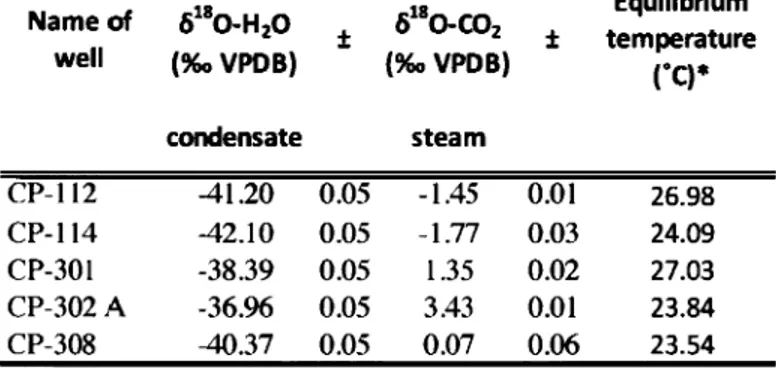 Tableau  2.A.2.  Measurements  of oxygen  isotopie  signature  in  condensate  water and  steam from the same sampling tube