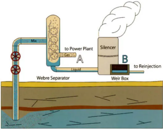 Figure 2.2. Geothermal well platform sketch showing t h e Web r e se p arator ,  the  silencer and the weirbox, with the position were  gas (point A )  and water (point B) 