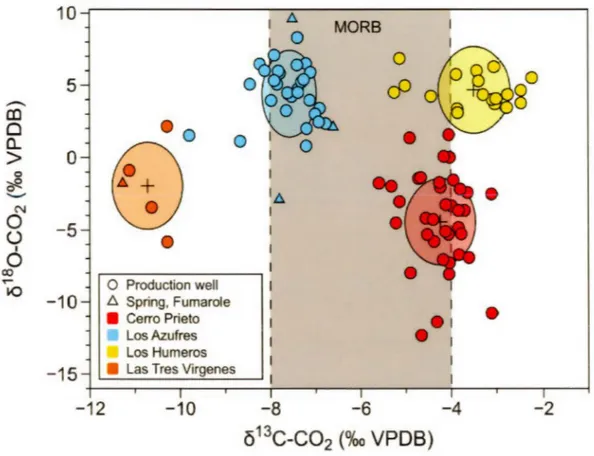 Figure 2.3 .  The C and O isotopie composition measured in the four geothermal fields