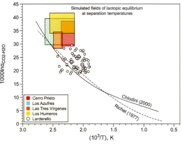 Figure 2.6. The per mil fractionation of the C02-H20 phase equilibration calculated at  different temperatures