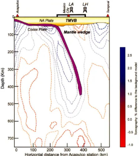 Figure 2.8. Cross section of the Coco plate subd uc tion zone at the level of Mexico  City (adapted from Peréz-Campo et al., 2008) wi th  the relative position of the Trans  Mexican Volcanic  Belt  (TMVB) and the geothermal fields of Los Azufres (LA) and 