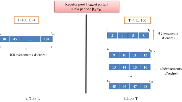 Figure 4.5 – Ensemble des échantillons du résumé couvrant la période interrogée [t 4 , t 45 ].